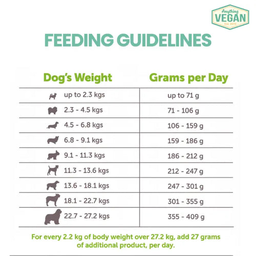 V-Planet feeding guidelines chart showing grams per day by dog weight
