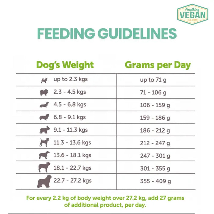 V-Planet feeding guidelines chart showing grams per day by dog weight